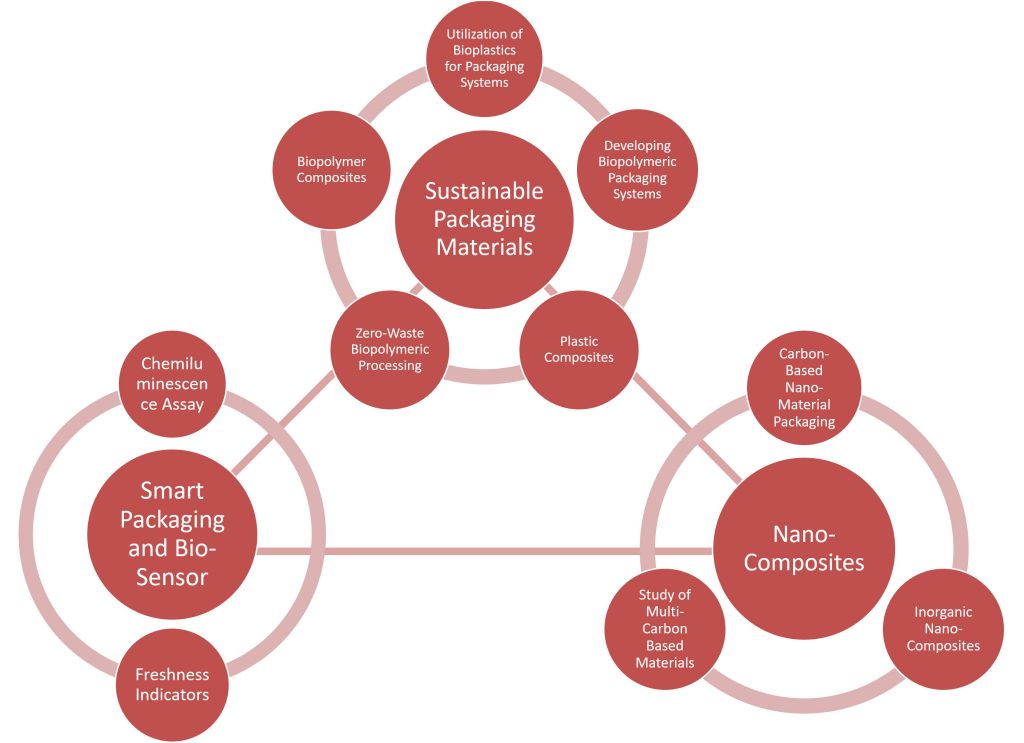 Research | Sustainable Packaging Materials Lab | Virginia Tech